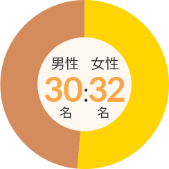 男性30名：女性32名