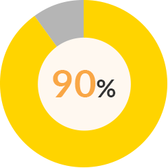 90%