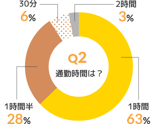 Q2 通勤時間は？