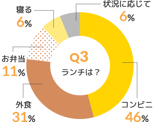 Q3 ランチは？