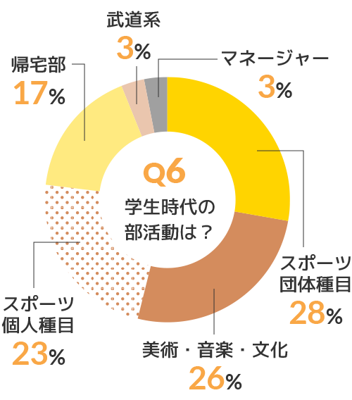 Q6 学生時代の部活動は？