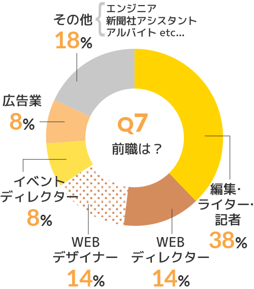 Q7 前職は？